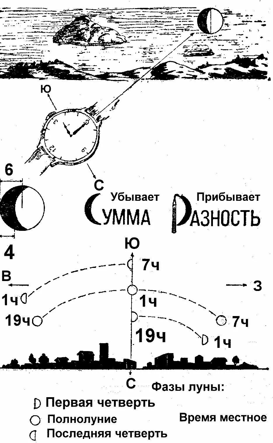 Определение сторон горизонта по полной луне. Как по луне определить стороны света. как определить стороны горизонта по луне. ориентирование сторон горизонта по луне. определить стороны горизонта по луне.