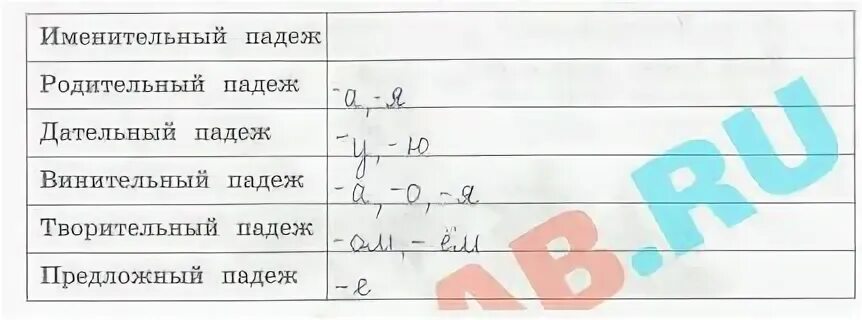 Заполните таблицу окончаний