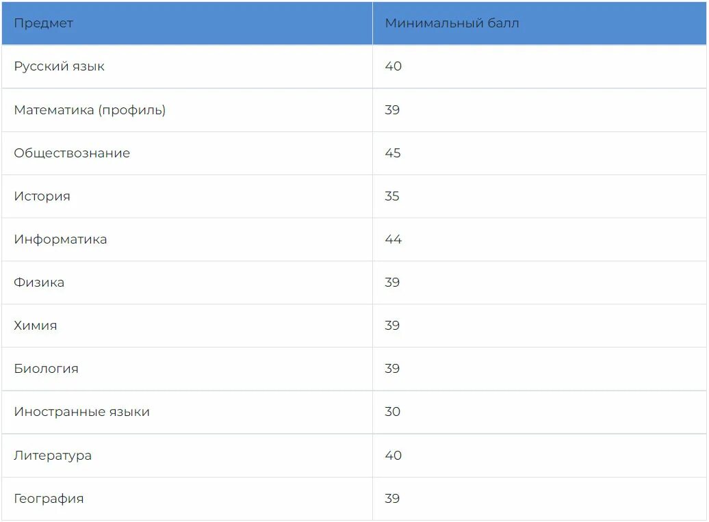 Минимальные баллы ЕГЭ 2022-2023. Минимальные баллы ЕГЭ 2023. Минимальные баллы для сдачи ЕГЭ 2023. Минимальные баллы ОГЭ 2023.