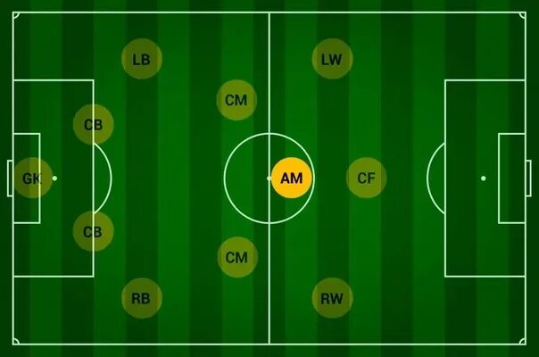 Опорный полузащитник в футболе. Центральный полузащитник в футболе. Центральный опорник в футболе. Позиция Центральный полузащитник в футболе.