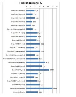 Регионы с высокой явкой на выборах