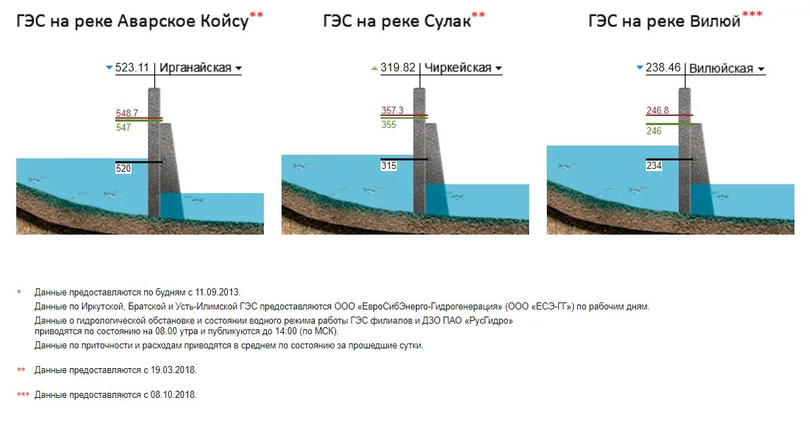 Гэс русгидро изменения уровней. Изменение уровня воды. уровни воды в водохранилищах. русгидро уровень воды. характерные уровни воды.