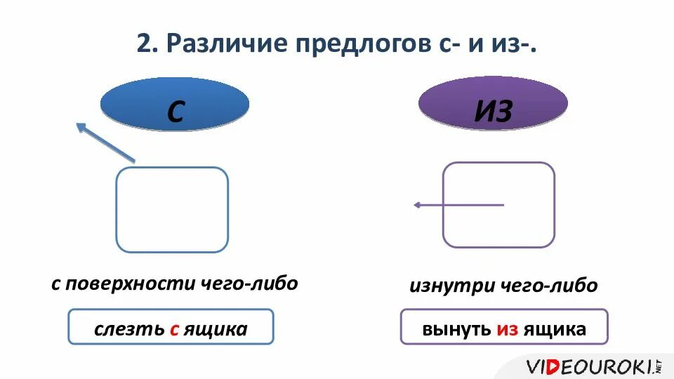 Синонимичные предлоги из за. Правильное употребление предлогов. Употребление предлогов из и с. Правило употребления предлогов с и из. Из это предлог.