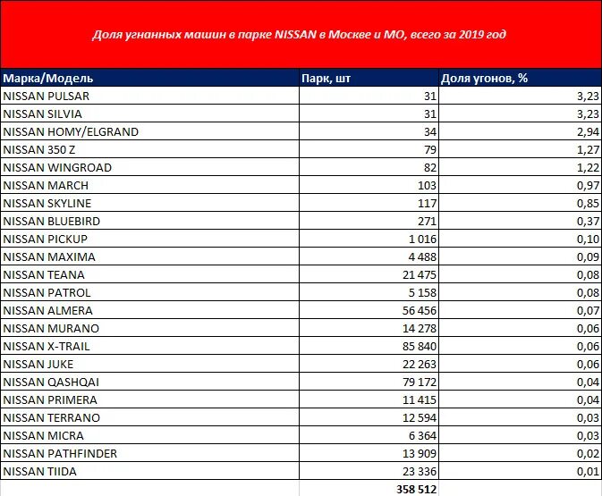 Статистика угонов 2021 по моделям в России. Статистика угона автомобилей по маркам 2019 в России. Статистика угона автомобилей по маркам 2021. Статистика угона автомобилей по маркам 2022 в Москве.