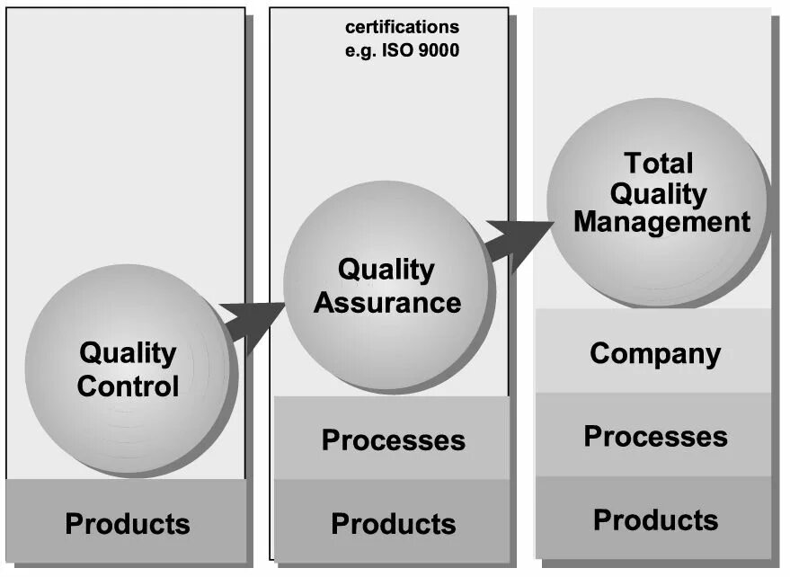 Контроль total quality Management (TQM, «всеобщее управление качеством»). TQM (total quality Management) в России. Quality Assurance and quality Control. Обеспечение качества (quality Assurance, QA). Quality level