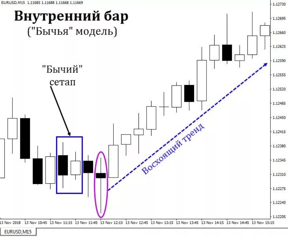 Inside bar. Паттерн инсайд бар. Внутренний бар стратегия. Инсайд бар в трейдинге. Свечные паттерны.