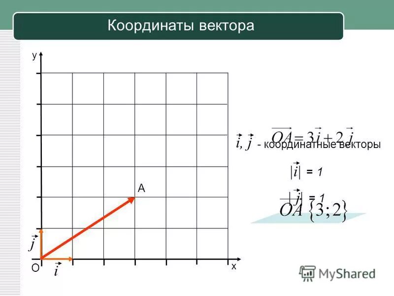 ордината вектора. как найти координаты в геометрии. координаты единичных векторов i j k. равные вектора на координатной. координаты вектора.