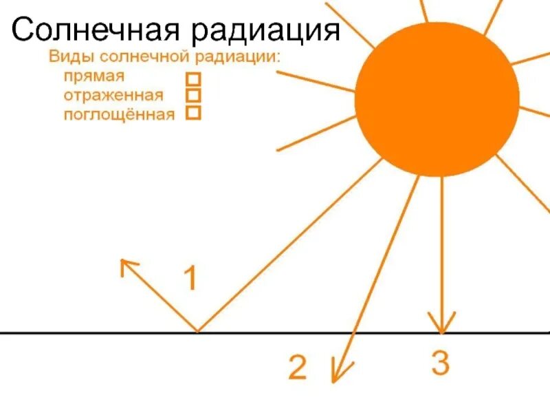 Виды солнечной радиации схема. Солнечное излучение схема. Солнечная радиация схема. Типы солнечного излучения. Солнечная радиация причины