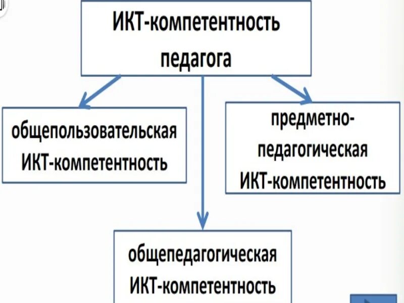 Диагностика икт компетентности педагога. ИКТ компетенции учителя. ИКТ-компетентность педагога это. Предметно-педагогическая ИКТ-компетентность педагога это. Компоненты ИКТ компетентности.