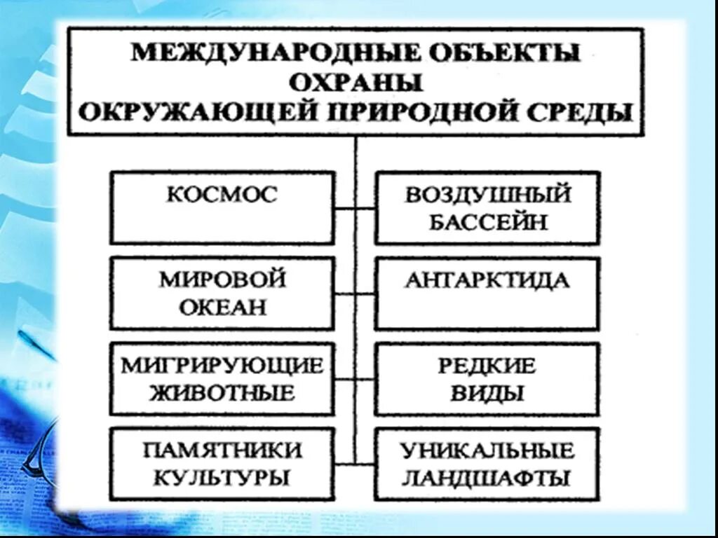 Международное экологическое право. Международных объектов охраны среды. Международное право экология.