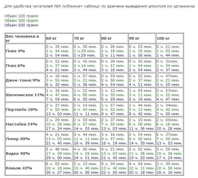 Таблица промилле выпитого спиртного. Кто выводится 30 минут