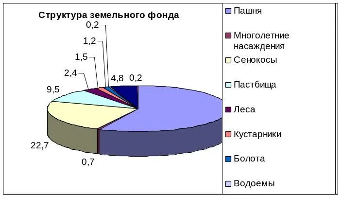 В структуре мирового земельного фонда преобладает пашня. В структуре мирового земельного фонда преобладает пашня