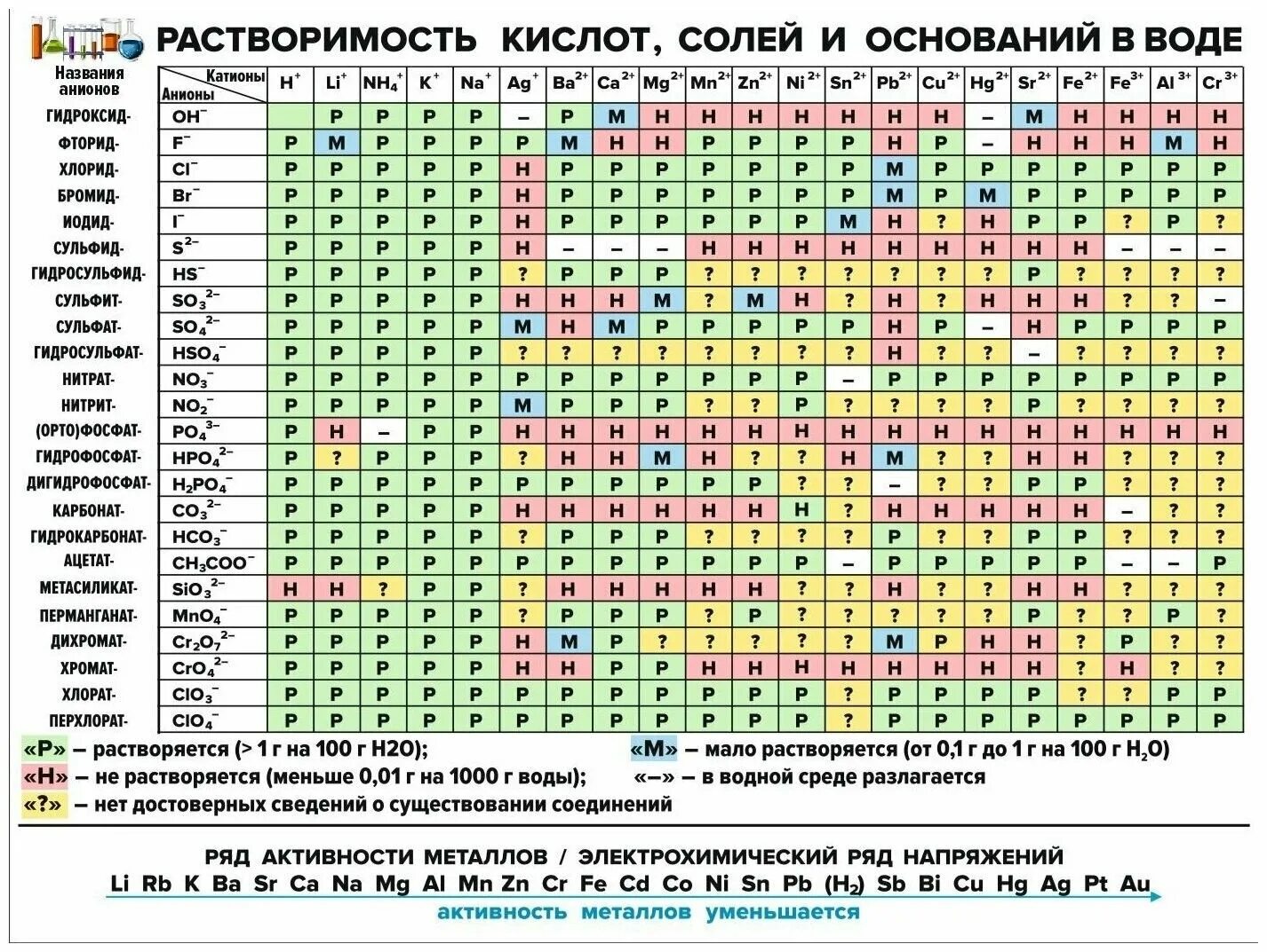 Таблица растворимости кислот оснований солей в воде