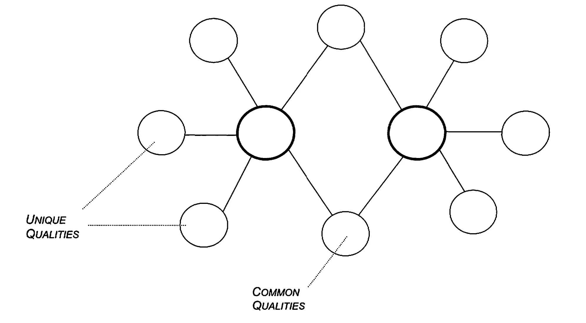 Thinking maps. Bubble map. circle map взаимодействие. bubble map blank. thinking map.