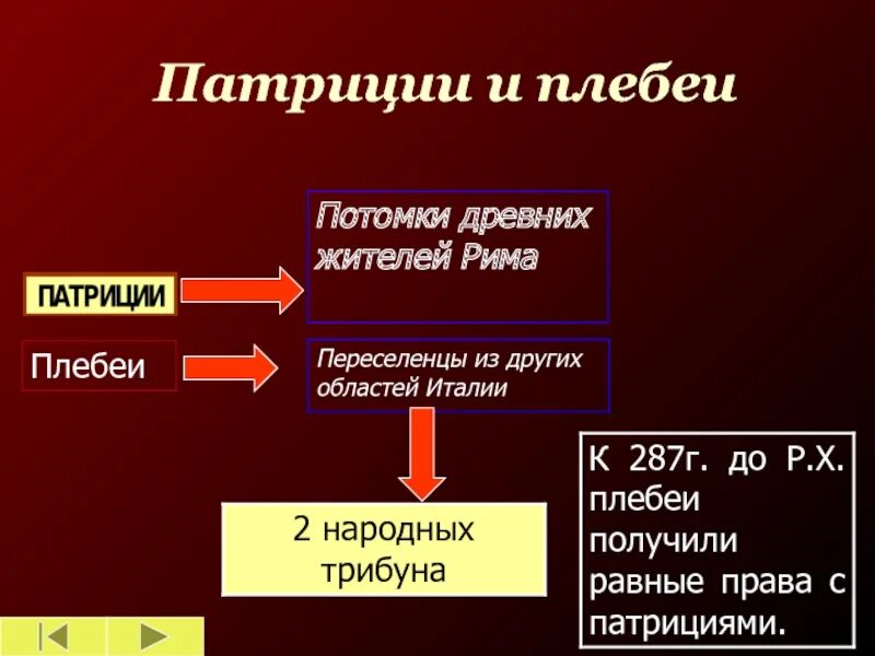 Патриции и плебеи. Плебеи и Патриции древнего Рима. Патриции в Риме. Патриции, плебеи, клиенты и рабы..