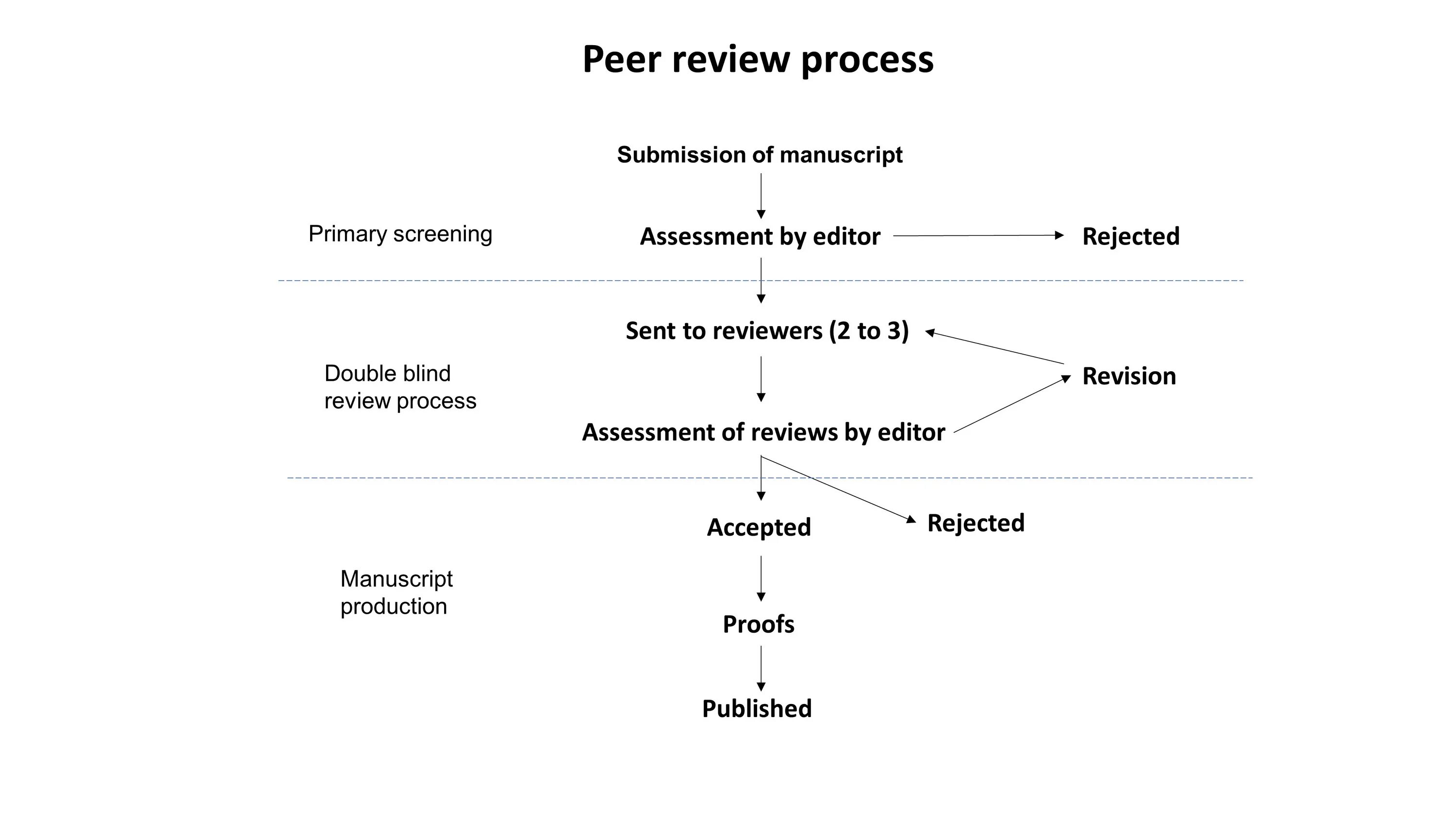 Peer deps. Peer Review. Double-Blind peer-Review process. Peer Review examples. Peer Analysis.