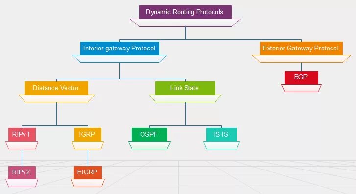 Dynamic routing. Dynamic routing protocols. ari протокол.