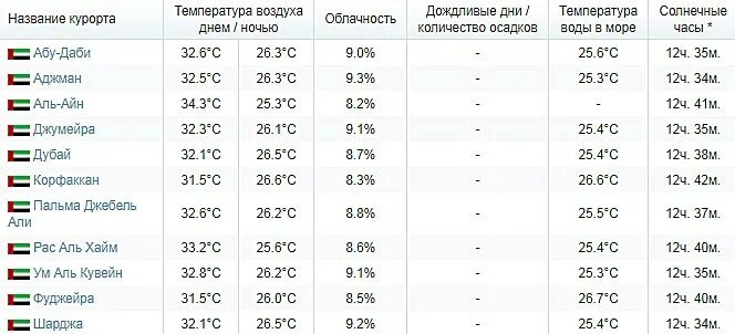 Погода в оаэ в январе 2025 температура. Климат оаэ таблица. температура в оаэ в январе. арабские эмираты климат по месяцам.