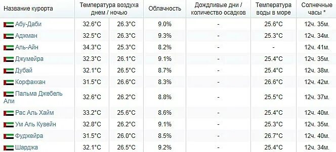 Дубай погода на неделю и температура воды. Климат в Эмиратах по месяцам. ОАЭ температура воды. Температура воды в Дубае. Климат ОАЭ таблица.