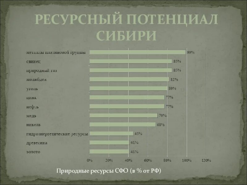 Природно ресурсный потенциал восточной сибири. Ресурсный потенциал Сибири. Природно-ресурсный потенциал СФО. Природные ресурсы СФО. Природно ресурсный потенциал Сибирского федерального округа.