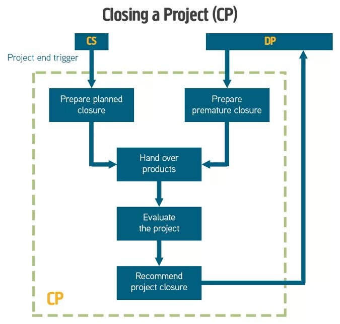Project closure deliverables. Project is closed. Первый на финише. Close project. Report of completion.