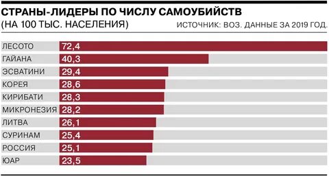 Первое место по суицидам