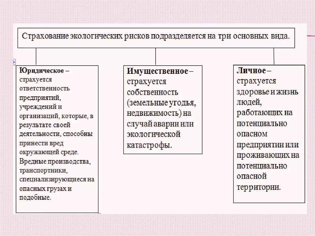 Экологическое страхование в рф. Страховые риски экологического страхования. Страхование экологических рисков. Виды экологических рисков. Экологическое страхование схема.