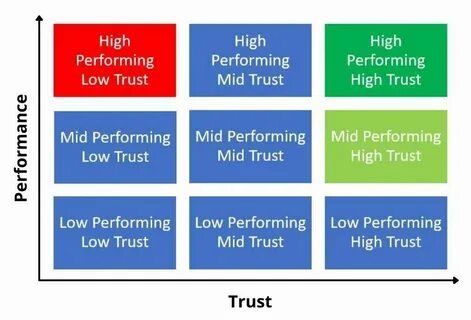 Low performance