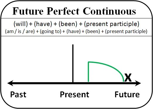 Past Perfect Tense: Definition, Rules and Useful Examples * 7ESL English grammar