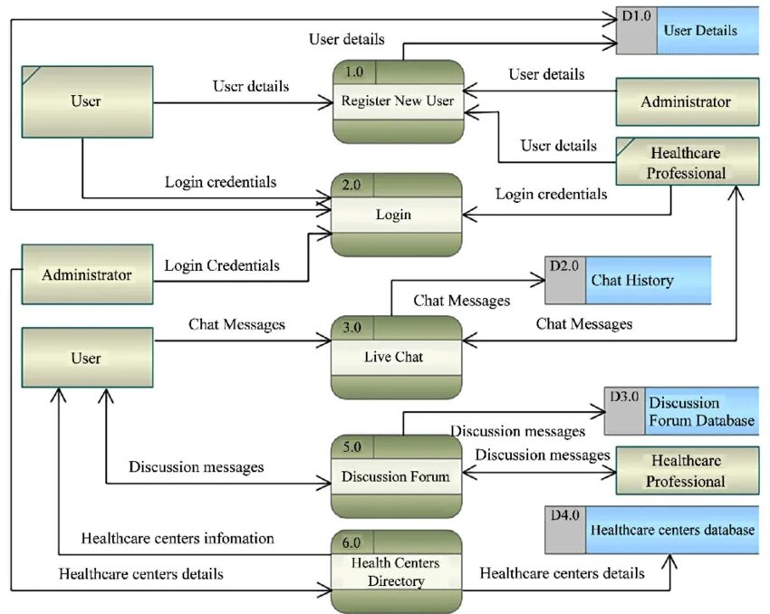 User details