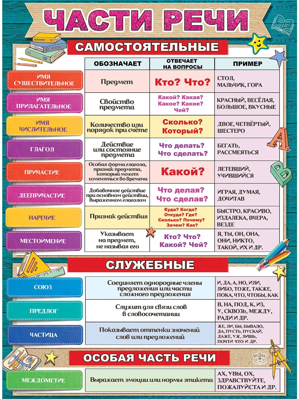 Какой частью речи является в начале. Части речи в русском языке таблица с примерами 2 класс. части речи в русском языке таблица 2 класс. части речи в русском языке таблица 9 класс. части речи в русском языке таблица 4 класс.