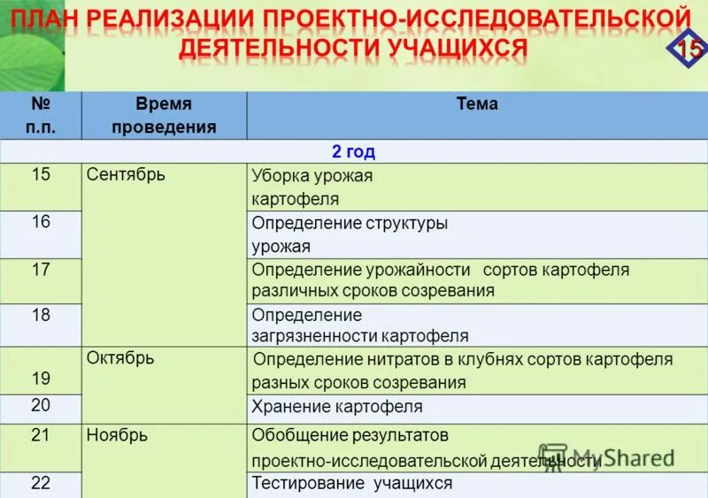 Организация и выполнение исследовательских работ. План исследовательской деятельности. План проектно исследовательской деятельности. План работы проектно исследовательской работы. План работы исследовательского проекта.