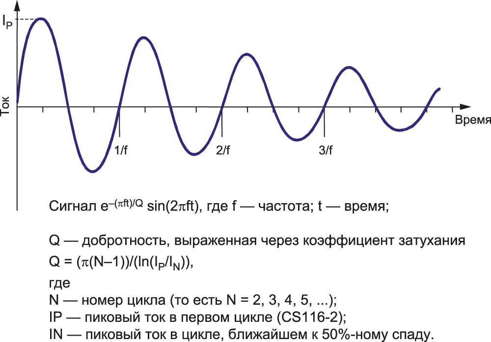 Сигналы времени и частоты