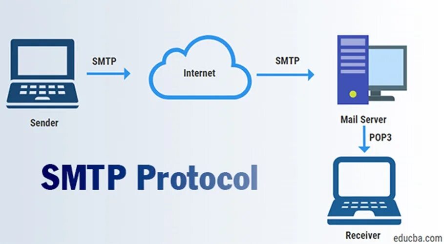 Internet is mail. SMTP (simple mail transfer Protocol. Протоколы электронной почты pop3. SMTP протокол. Pop3 SMTP это протоколы.