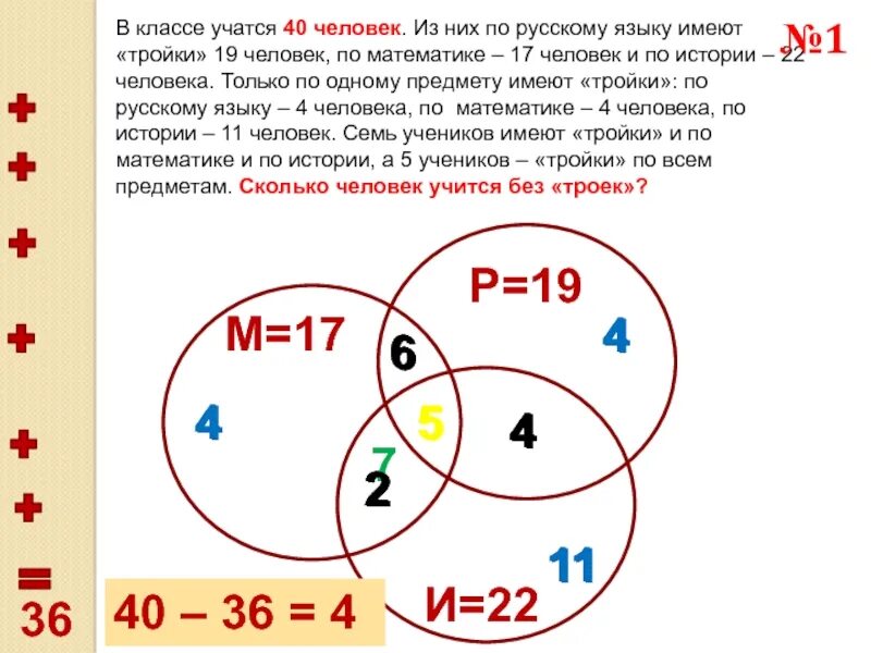 В классе 40 человек. Круги Эйлера числа. Устная математическая олимпиада. В классе 40 человек из них по русскому языку имеют тройки 19 человек. Троцки и четверки по математикк.