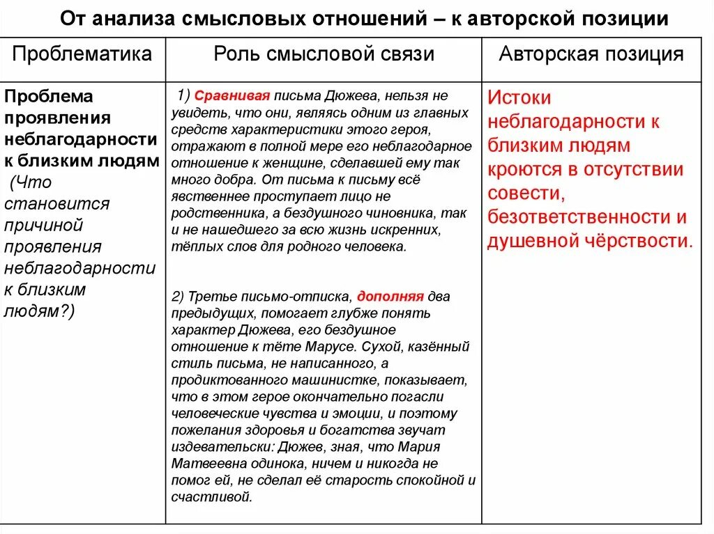 Собственной позиции и своего отношения. Отношение к авторской позиции. анализ смысловой связи. таблица авторских позиций. характер смысловых отношений.