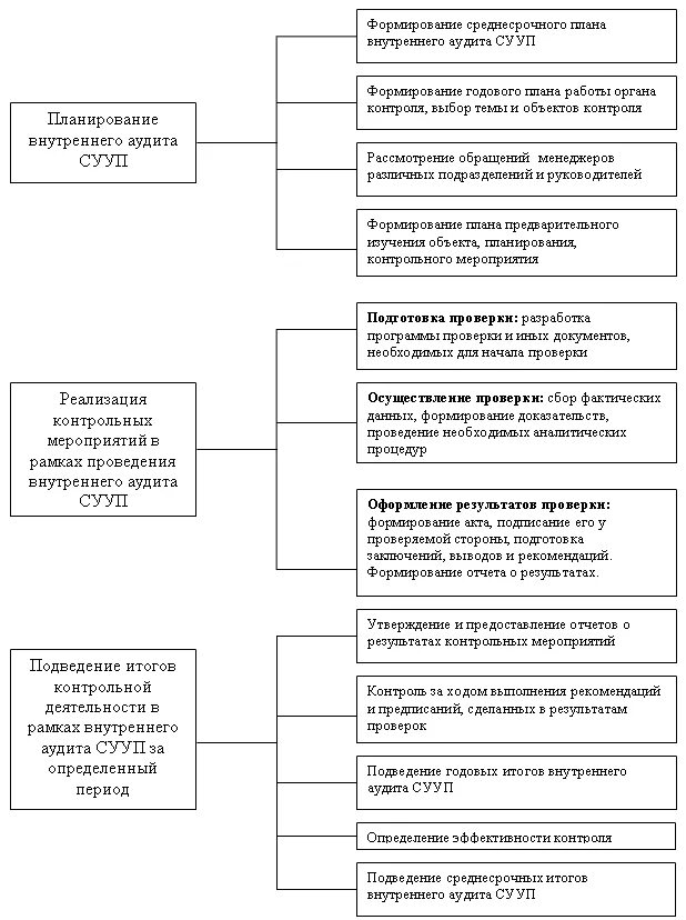 Этапы контрольного мероприятия. Эпаты внутренний аудит на предприятии. Этапы организации контрольных мероприятий. Этапы проведения аудита управленческого учета. Основные события во внутреннем аудите компании.