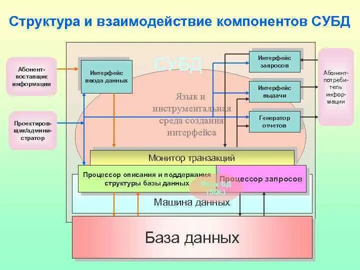 Взаимосвязь элементов управления. Система управления базой данных компоненты. Взаимодействие компонентов. Основные компоненты системы управления базами данных. Основные компоненты систем управления реляционными базами данных..