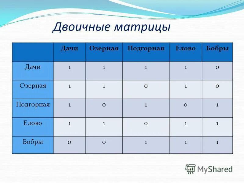 матрица по информатике. таблица типа двоичная матрица. двоичная матрица это. двоичная матрица это. таблица двоичная матрица.