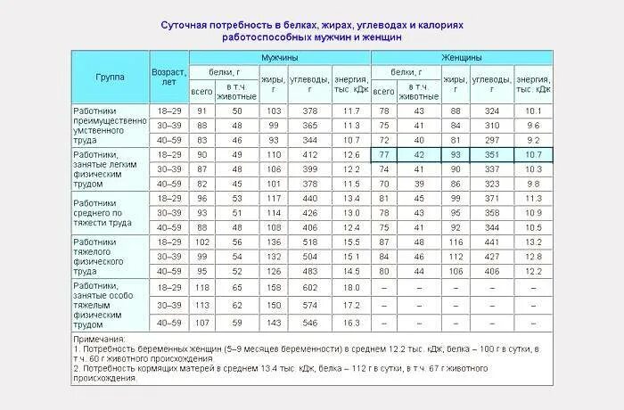 Таблица нормы потребления белков жиров и углеводов. Норма БЖУ В сутки таблица. Нормы среднесуточного потребления белков, жиров, углеводов, калорий. Суточная норма потребления белков, жиров и углеводов таблица. Кдж это сколько калорий