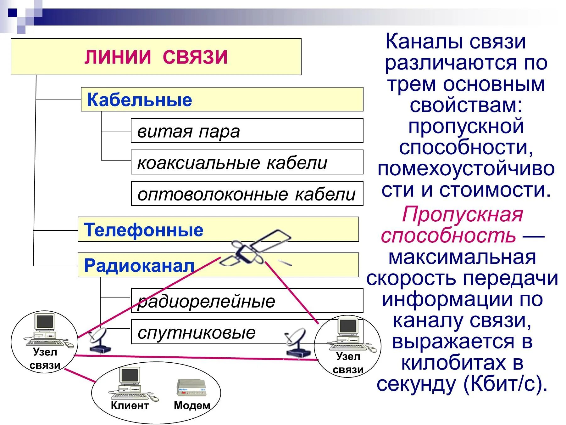 Канал связи. Каналы связи интернет. Линии и каналы связи. Каналы связи кабельные каналы схема.