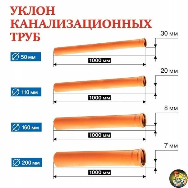 Наклон канализационной трубы 110. Канализационная труба 100 уклон трубы. Уклон для канализационных труб для диаметров 400 мм. Уклон канализационных труб на 6м. Угол наклона 110 канализационной трубы для канализации.