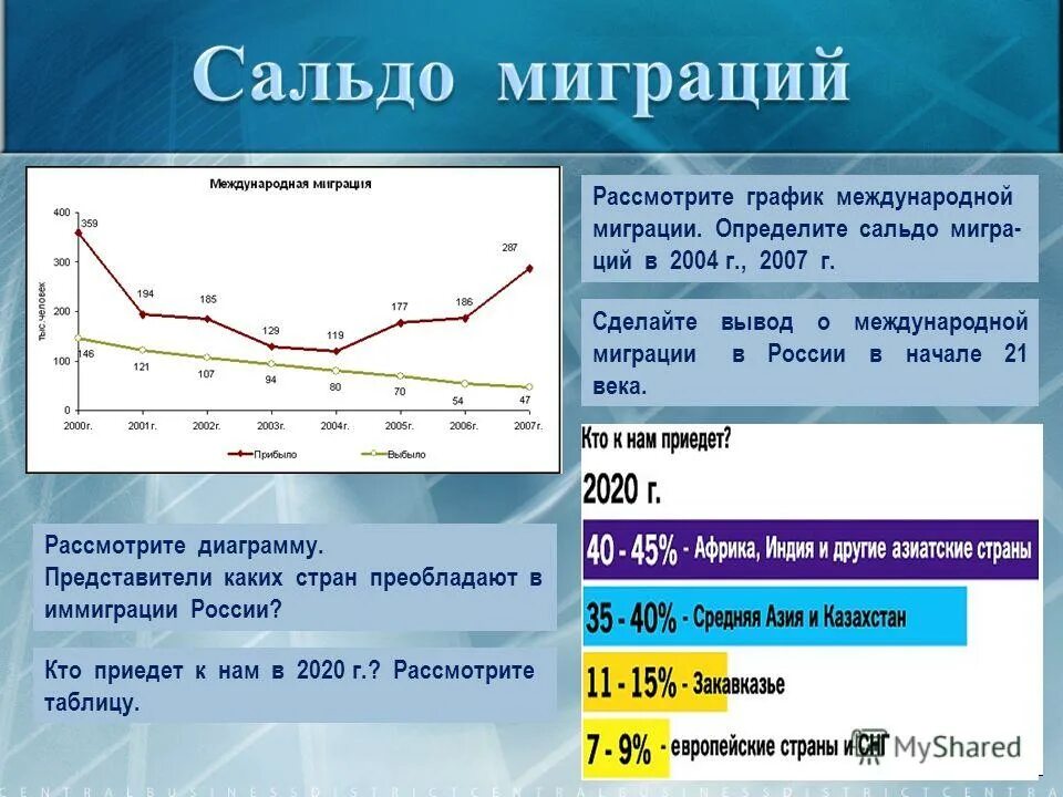 Механический миграционный прирост населения это. Сальдо миграции в России. Международная миграция график. Презентация по миграции населения. Миграция населения в России 2020.