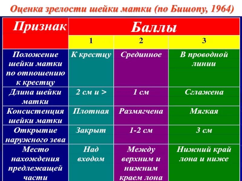 Шкала оценки степени «зрелости» шейки матки (е.н. Bishop, 1964). Зрелость шейки шкала оценки. Шкала оценки зрелости шейки матки. Шкала оценки зрелости шейки матки по Бишопу.