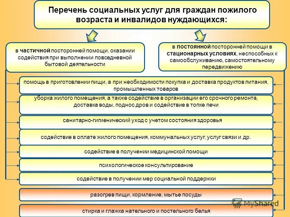 Комплексное обслуживание населения граждан. Виды социального обслуживания. Перечень видов социального обслуживания. Порядок оказания социального обслуживания. Виды социальных услуг для инвалидов.