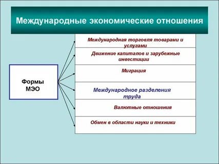 Экономическим отношениям лежащим в основе