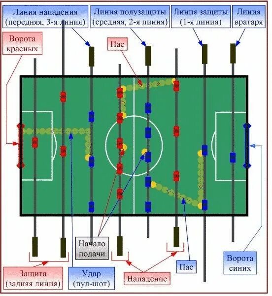 Линия нападения. Настольный футбол расположение игроков. Правило футбола. Настольный футбол правила. Тактика настольный футбол.