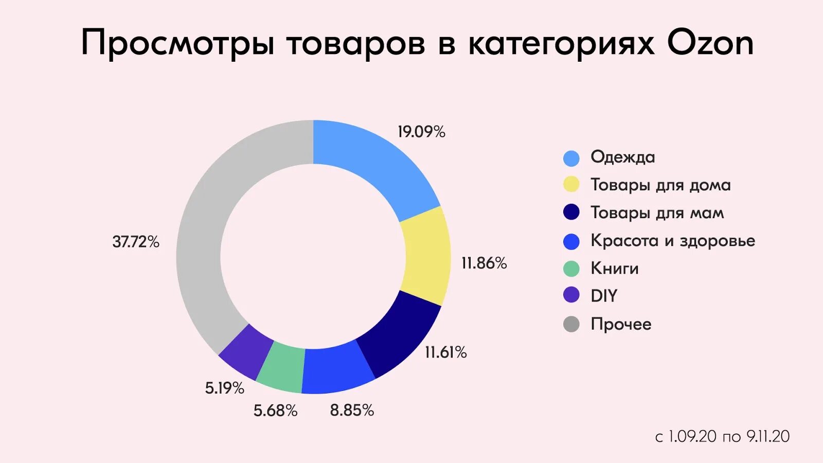 Проценты с маркетплейсов. Самые продаваемые товары. Востребованные товары. Самые востребованные товары. OZON статистика.