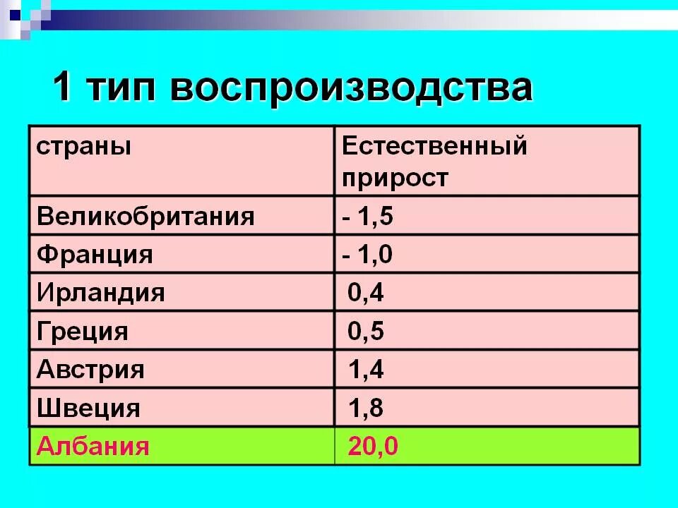 Типы воспроизводства населения мира таблица. Первый тип воспроизводства населения. Переходный тип воспроизводства населения на карте. Дать характеристику 1 типу воспроизводства населения. Население мира типы воспроизводства населения.