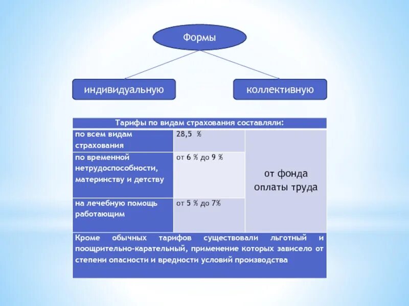 Лично а также коллективные и. Индивидуальное и коллективное страхование. Виды коллективного страхования. Формы страхования индивидуальное и коллективное. Индивидуальная и коллективная страховка различия.
